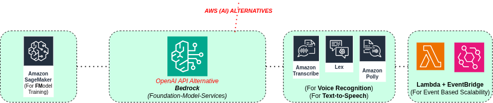 AWS-Hotel-AI-Assistant-Architecture - with Amazon AI Services