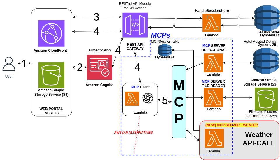AWS-Hotel-AI-Assistant-Architecture + MCP + New WeatherAPI MCP Server
