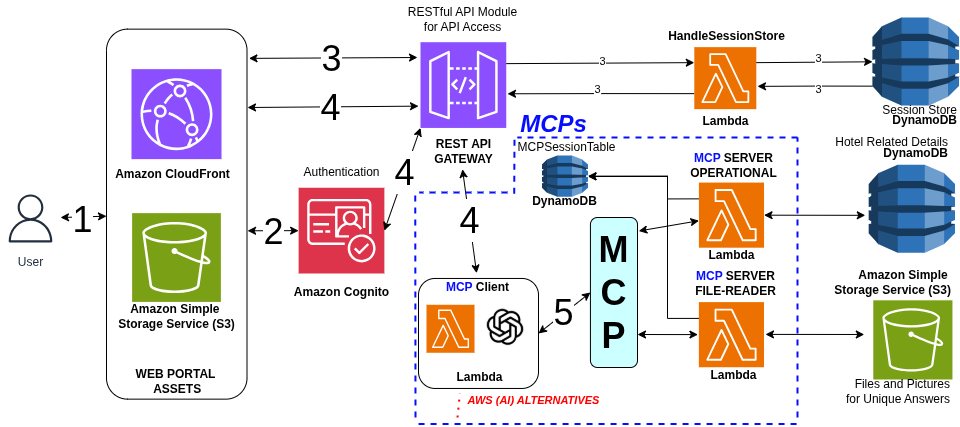 AWS-Hotel-AI-Assistant-Architecture - with custom made MCP Servers