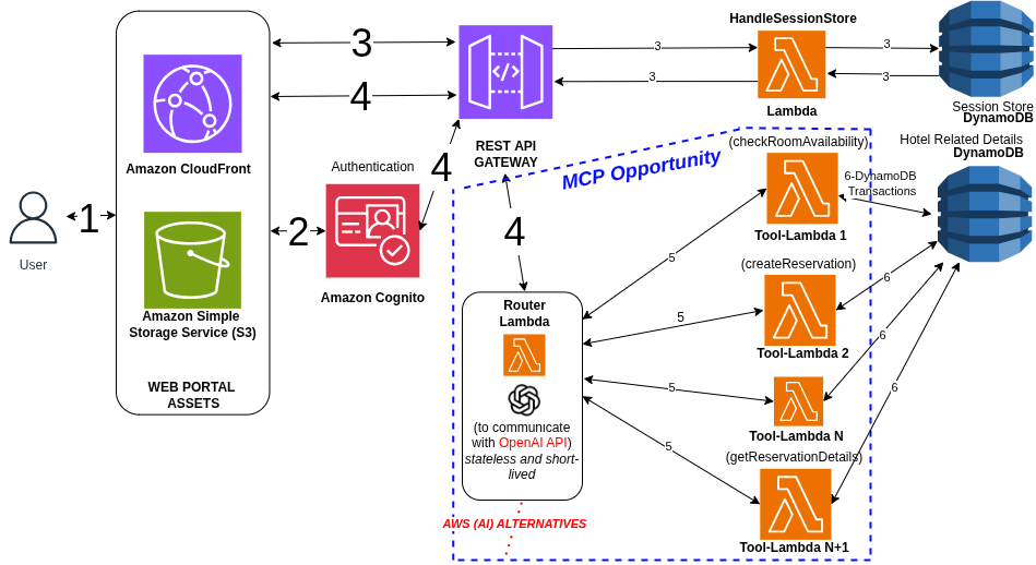 AWS-Hotel-AI-Assistant-Architecture - with OpenAI API