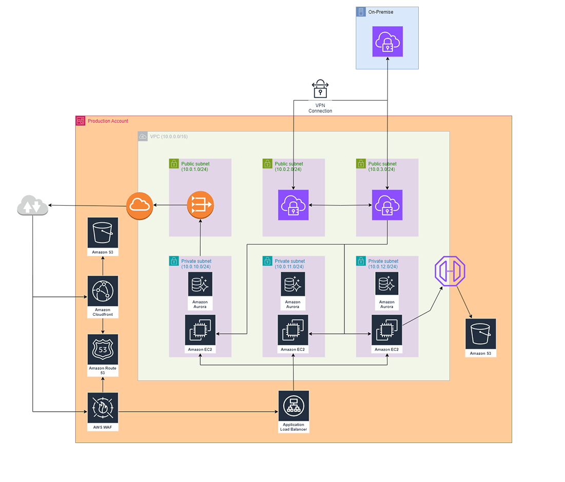 Architecture-Diagram-Hippa