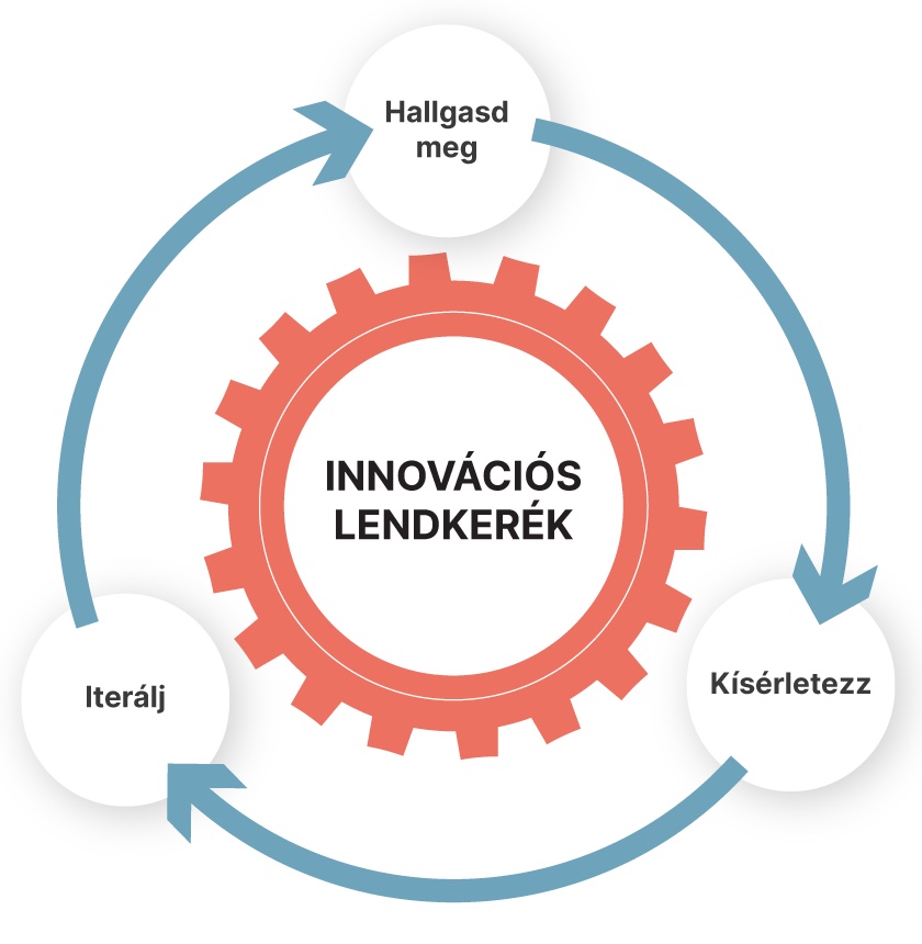 Az AWS szolgáltatási stack-je segít, hogy kevesebbet menedzselj, és többet innoválj