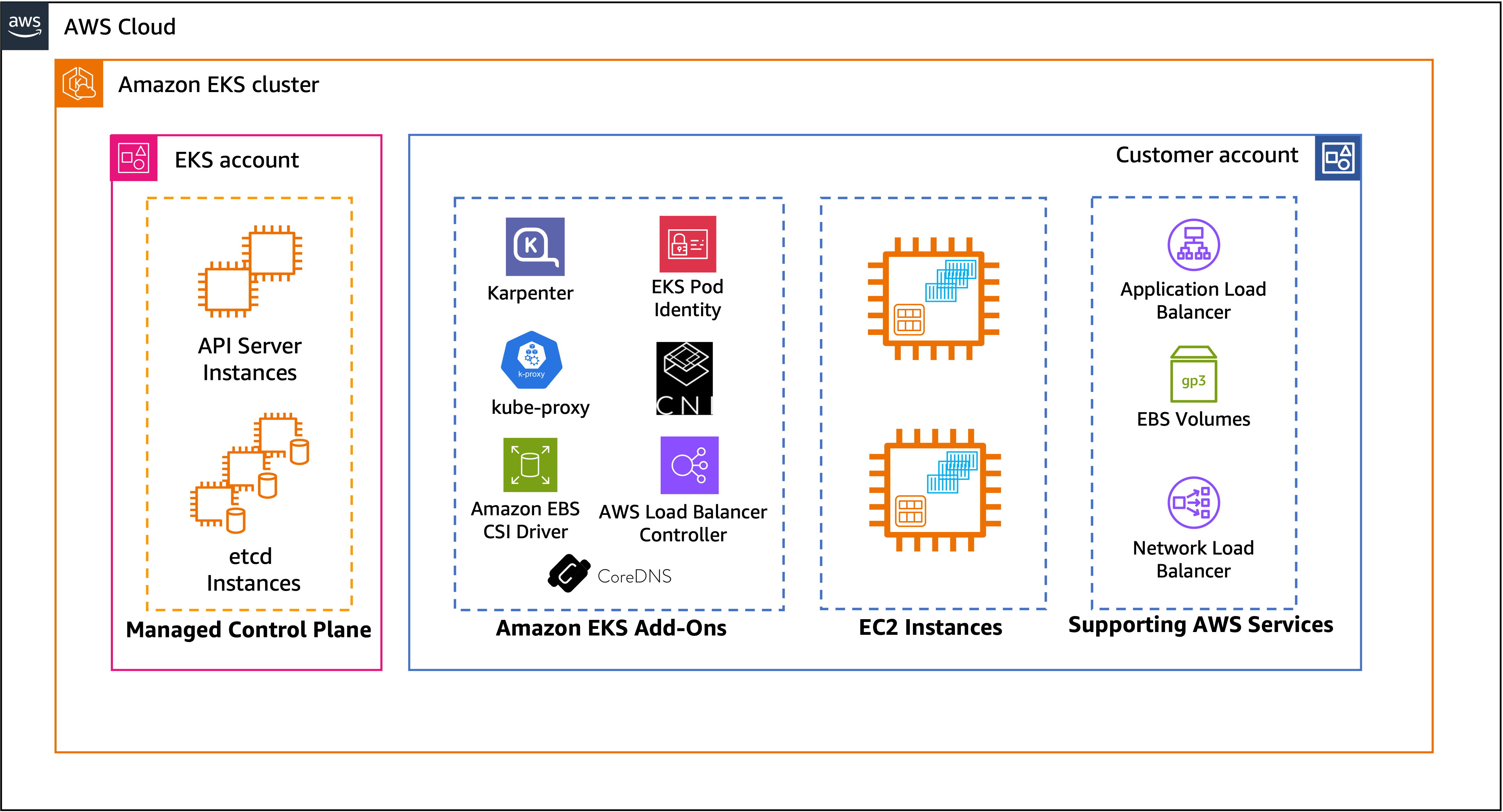 AWS EKS Before auto mode