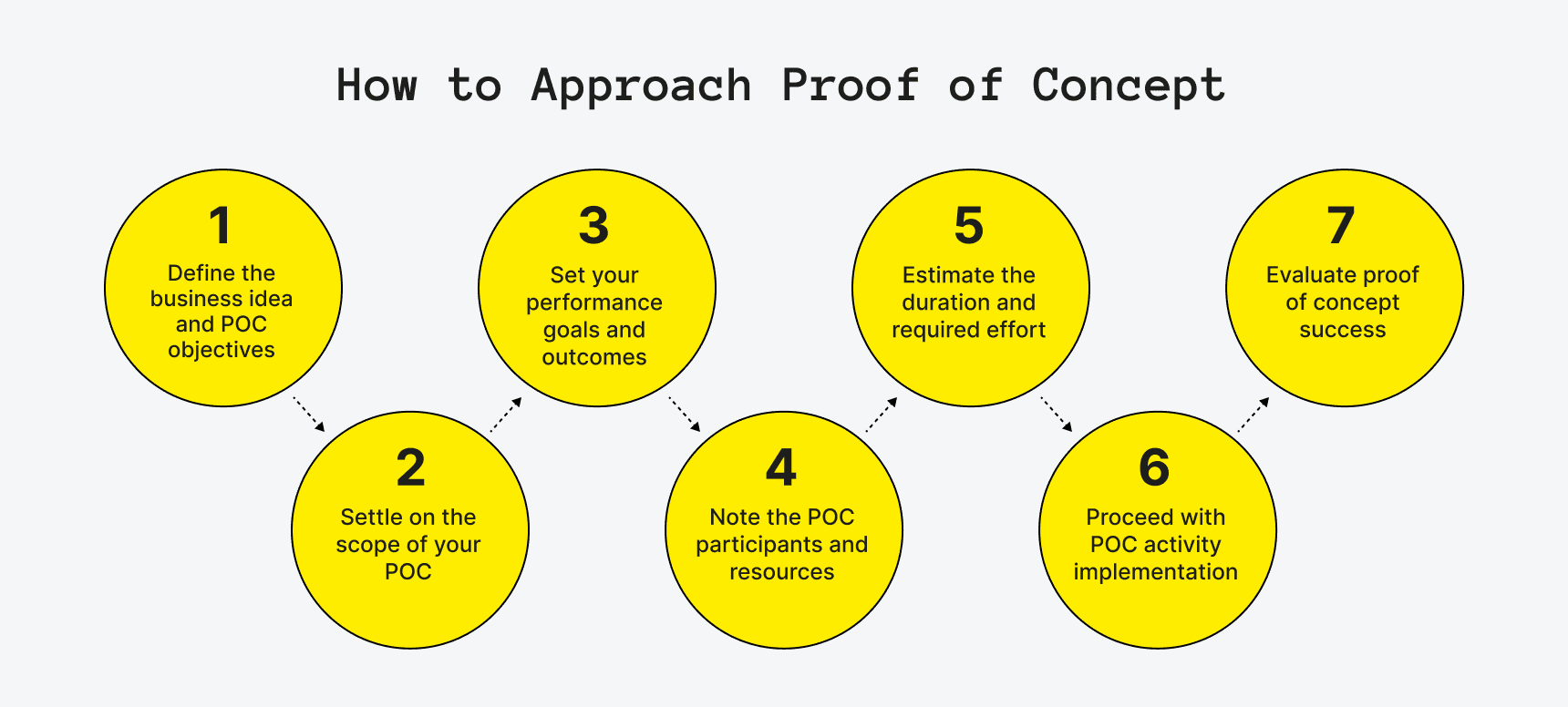 Felhőmigráció kockázatmentesen: Hogyan indíts pilot projektet? - how-to-approach-poc