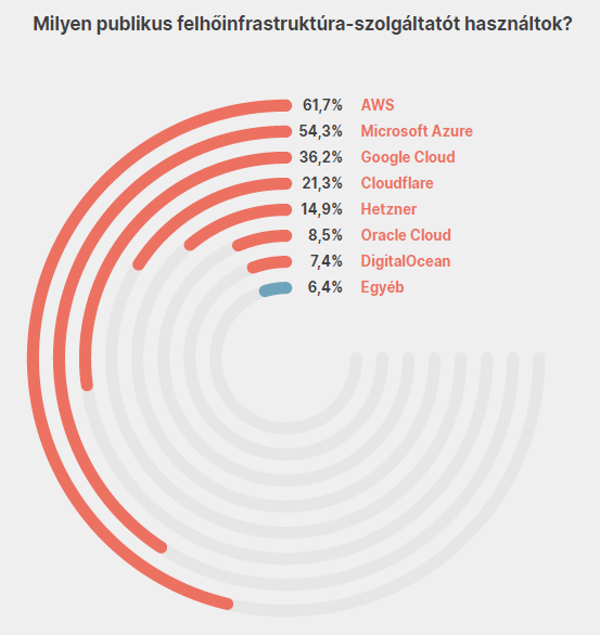 Magyar Cloud Körkép 2026: a hazai vállalatok felhőhasználatának eredményei-kerdes-1
