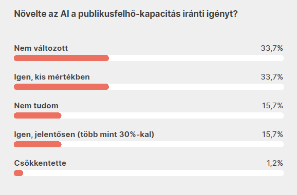 Magyar Cloud Körkép 2026: a hazai vállalatok felhőhasználatának eredményei-kerdes-2