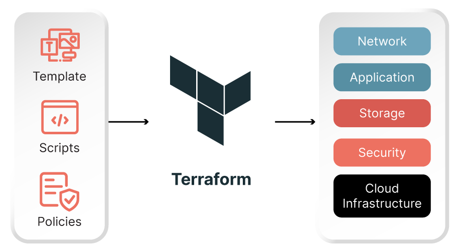 Terraform-Based IaC Operations - light