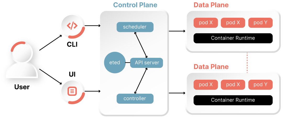 Typical AWS Kubernetes cluster architecture - light