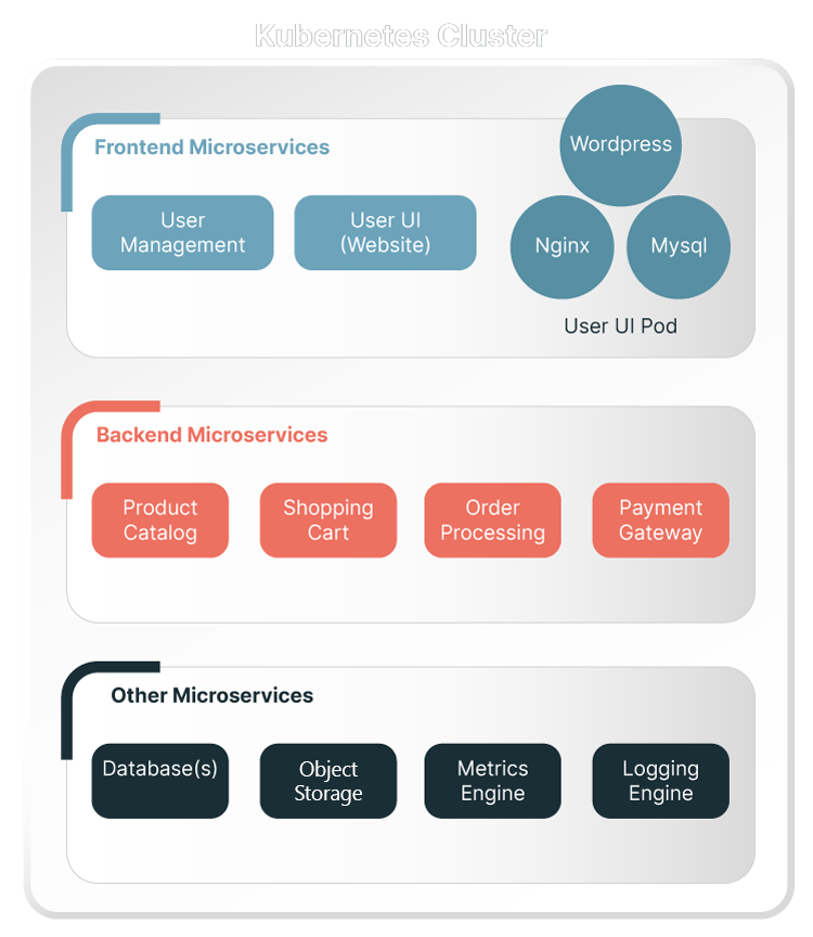 Kubernetes klaszter alapú microservices architektúra példa - dark