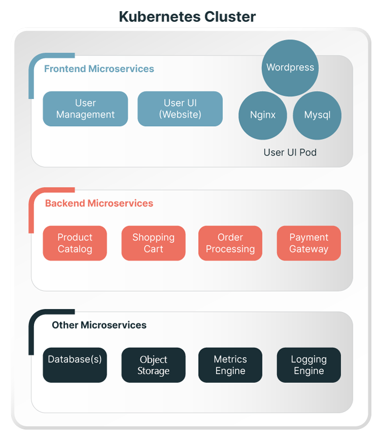 Example of Kubernetes Cluster-Based Microservices Architecture - light